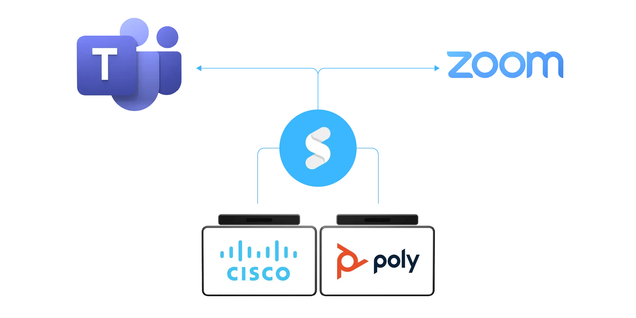 Cisco to Teams and Zoom meeting, diagram