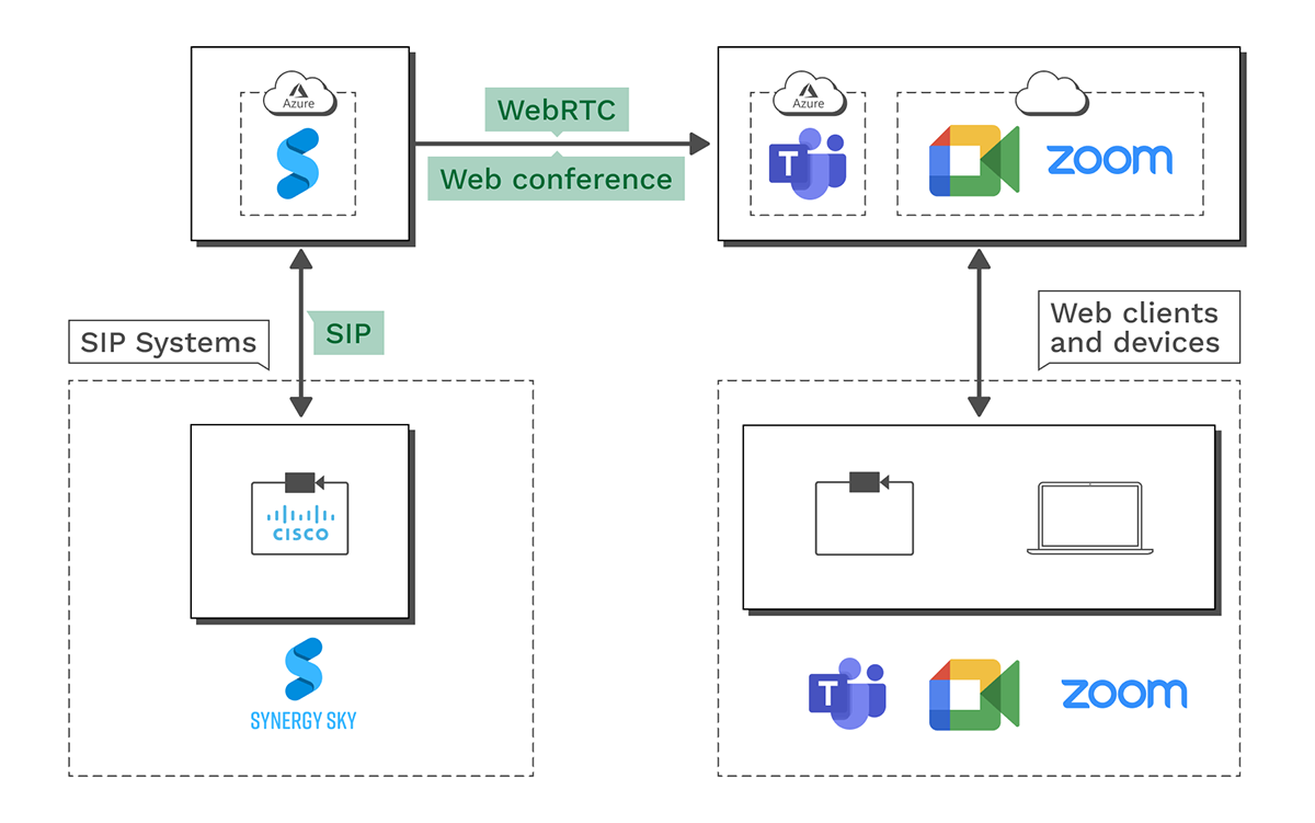 Making video meetings easy | Synergy SKY