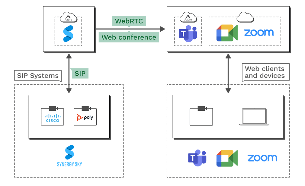 Making video meetings easy | Synergy SKY