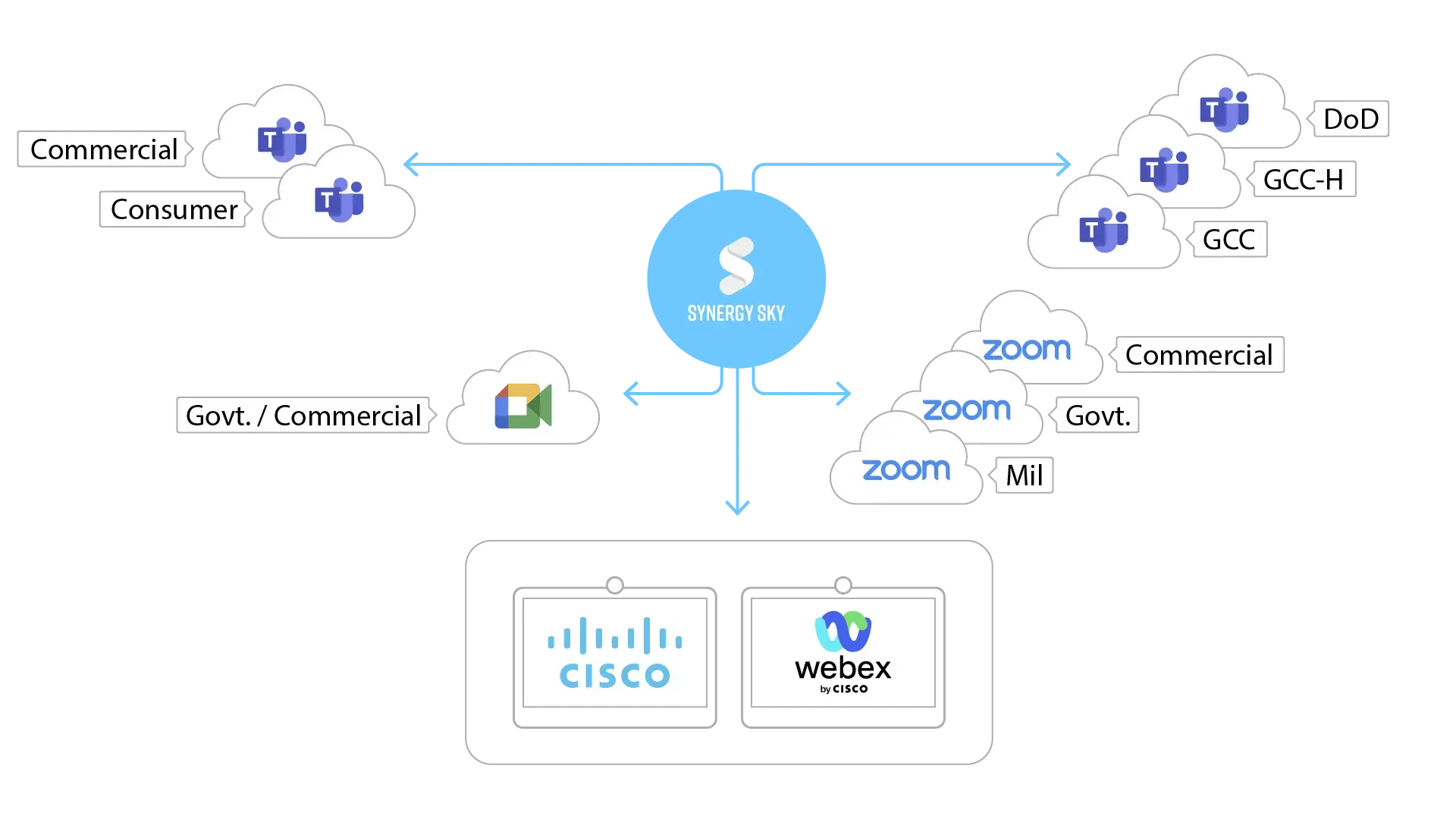 Cisco Webpage Diagram 7