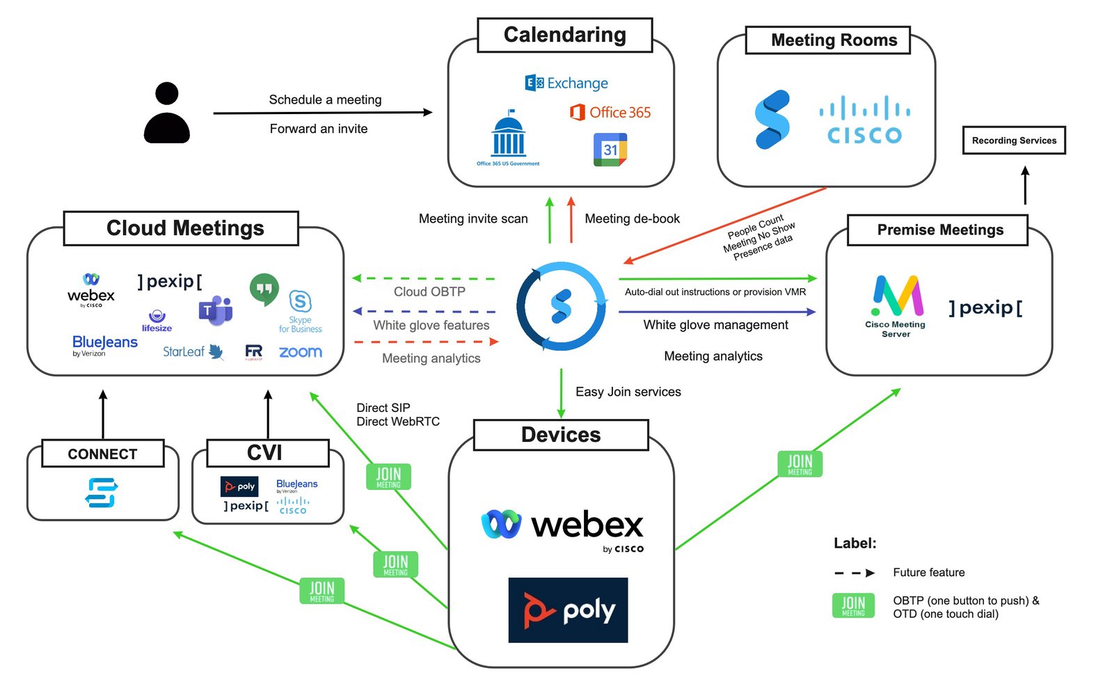 Supported technologies | Synergy SKY