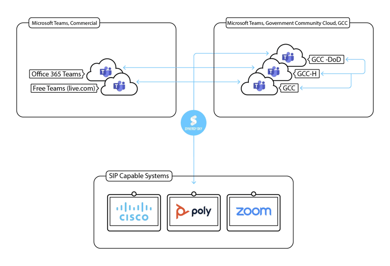 FedRamp GCC Teams Diagram Diagram