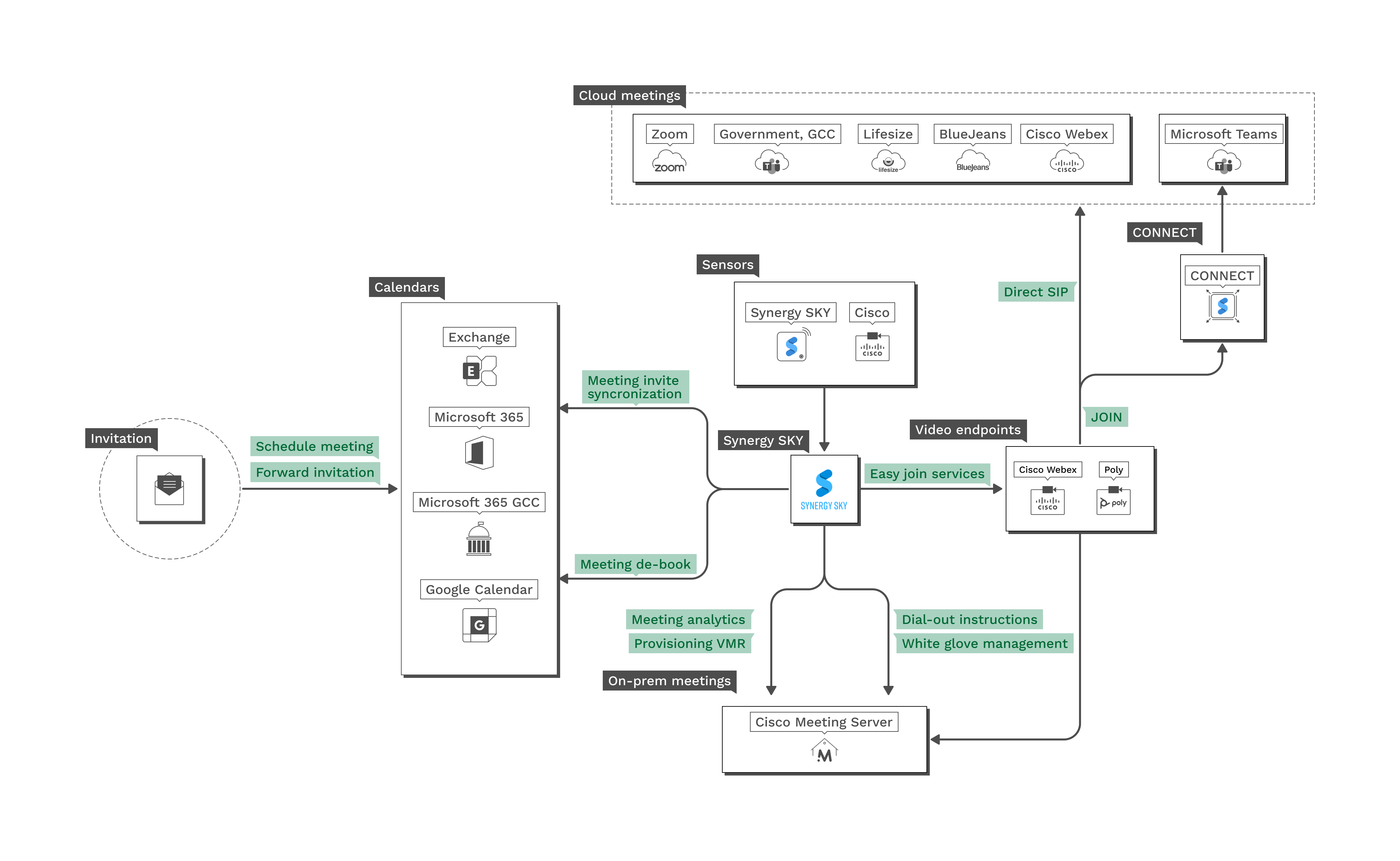 Supported Technologies | Synergy SKY