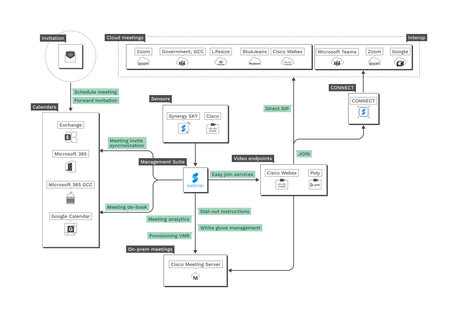 Synergy SKY Tech Diagram 301123