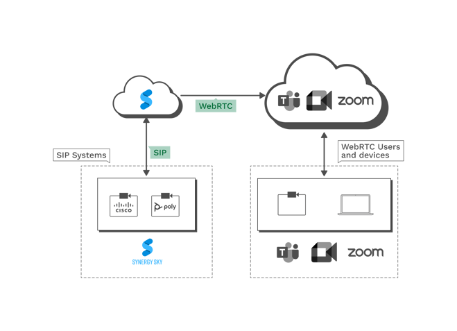 Synergy SKY Tech Diagram Clouds