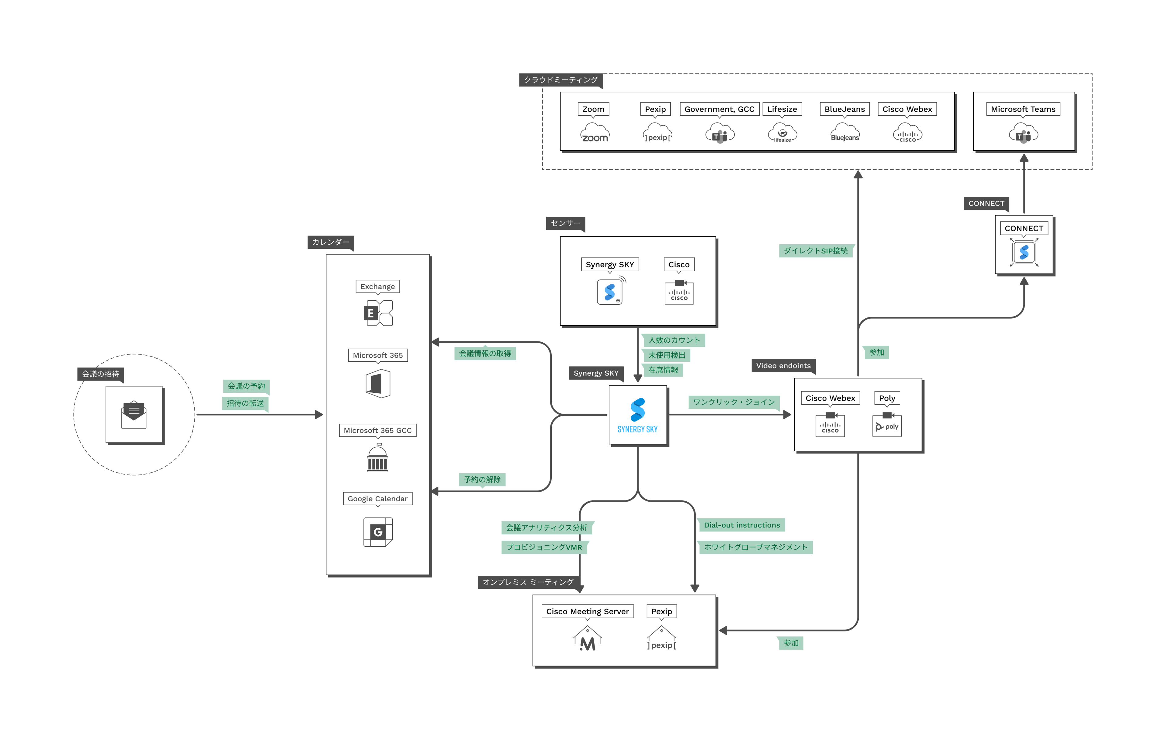 Supported Technologies | Synergy SKY JP