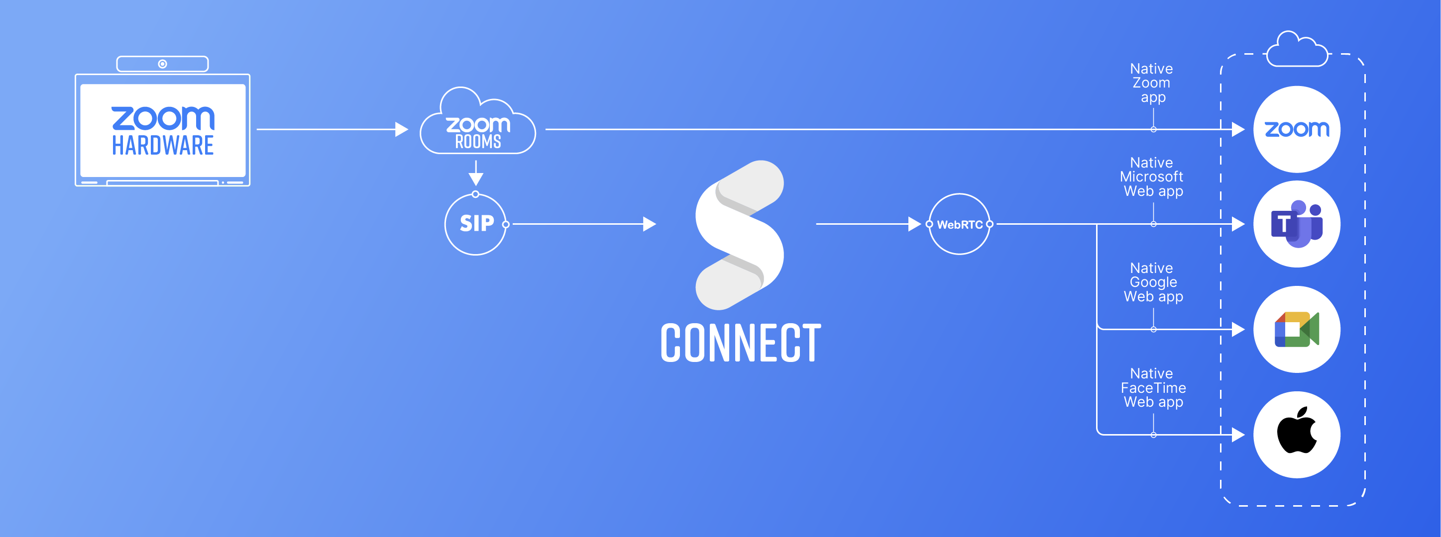 Zoom Rooms CONNECT Diagram