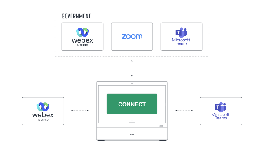CONNECT for Government Diagram