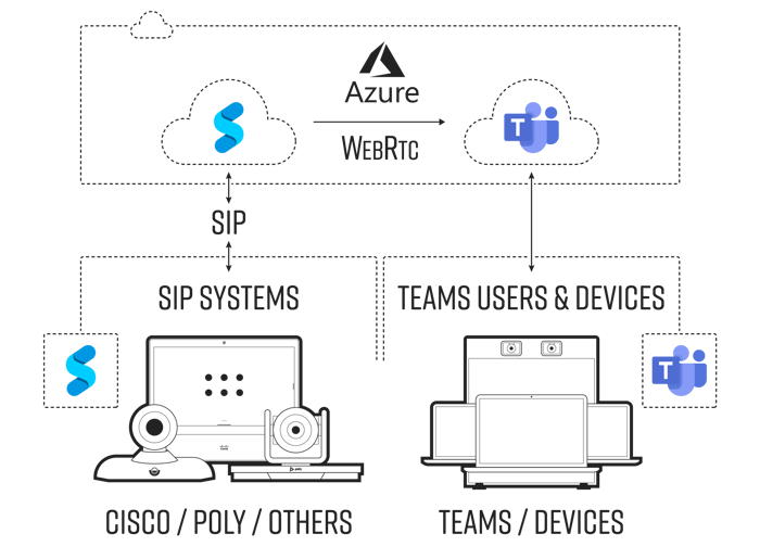Synergy SKY CONNECT Tech Diagram