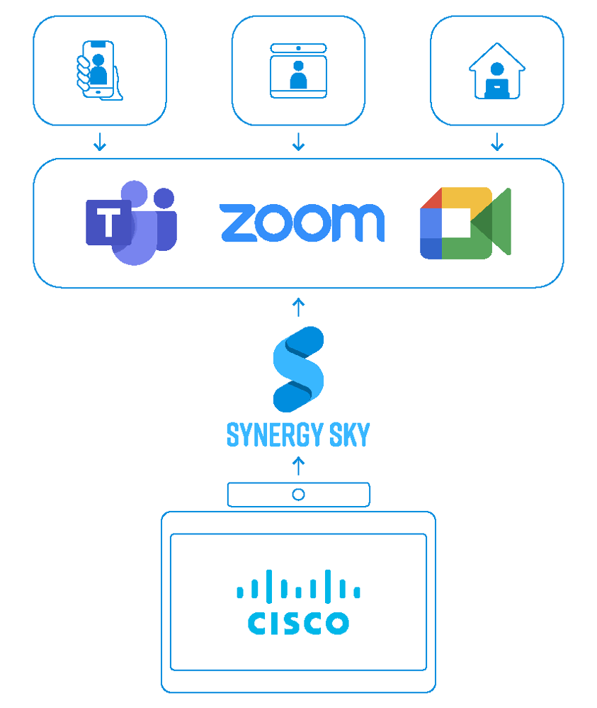 Cisco Solutions Plus Partner Synergy SKY