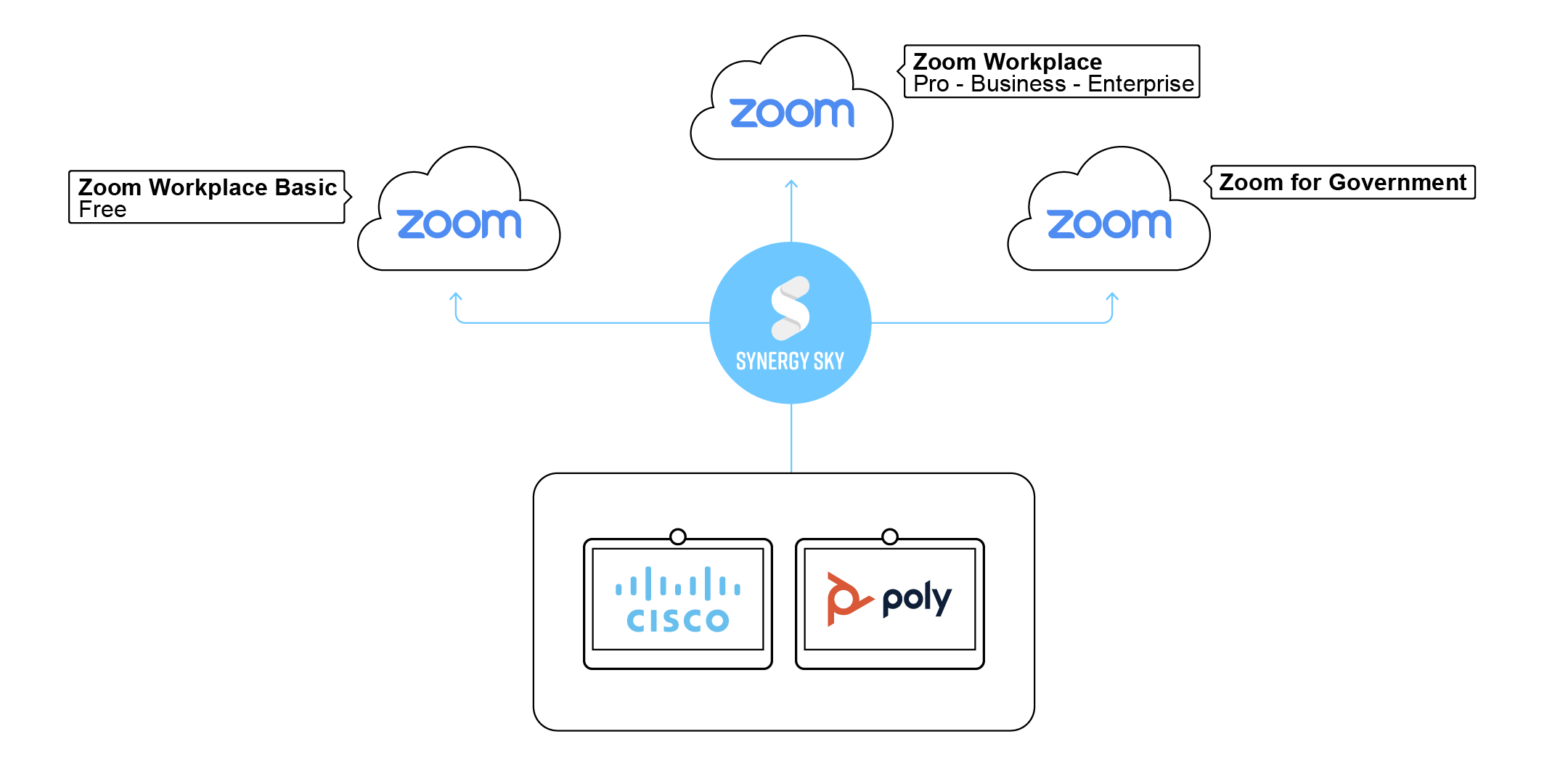 Zoom Tiers Diagram 1