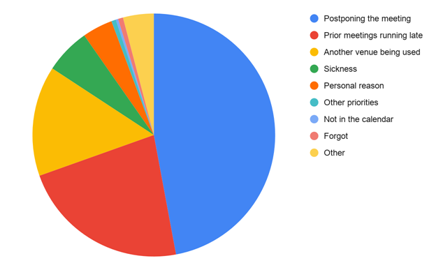 CONNECT stats - reasons for no-show