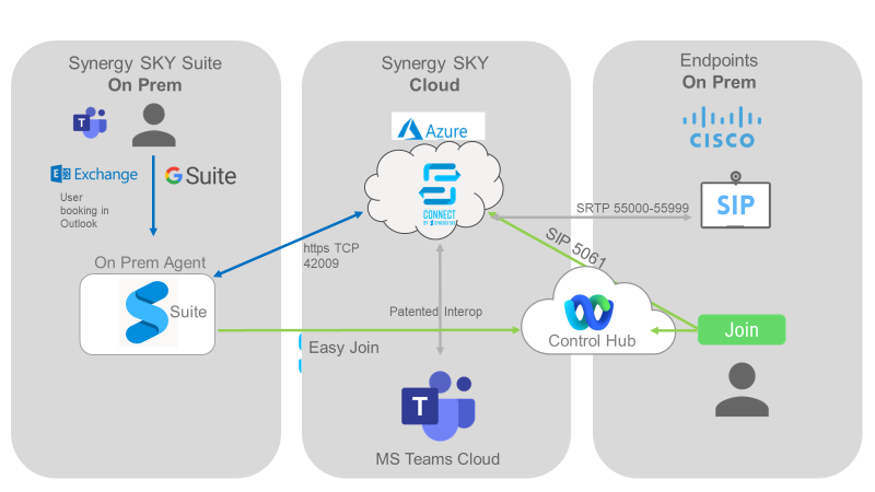 Synergy SKY CONNECT diagram - Cloud Pre-requisites
